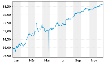 Chart United States of America DL-Notes 2016(26) - 1 Jahr