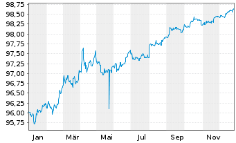 Chart United States of America DL-Notes 2017(27) - 1 Jahr