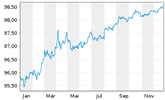 Chart United States of America DL-Notes 2017(27) - 1 Jahr