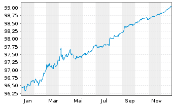Chart United States of America DL-Notes 2019(26) - 1 Year