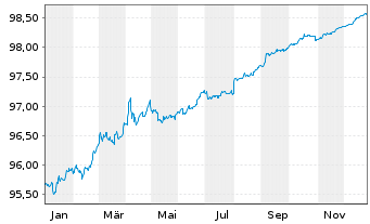 Chart United States of America DL-Notes 2019(26) - 1 Jahr