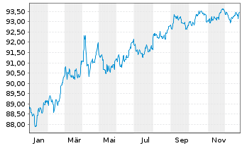 Chart United States of America DL-Notes 2019(29) - 1 Jahr