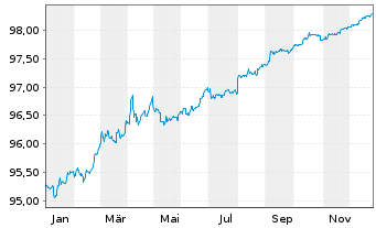 Chart United States of America DL-Notes 2019(26) - 1 Year