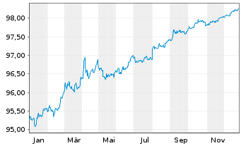 Chart United States of America DL-Notes 2019(26) - 1 Year