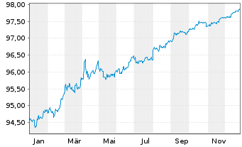 Chart United States of America DL-Notes 2020(27) - 1 Jahr