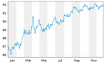 Chart United States of America DL-Notes 2020(30) - 1 Jahr