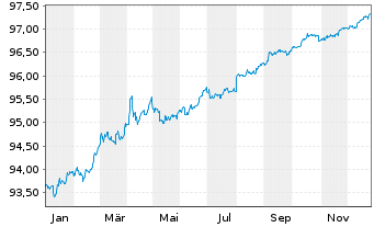 Chart United States of America DL-Notes 2020(27) - 1 Jahr