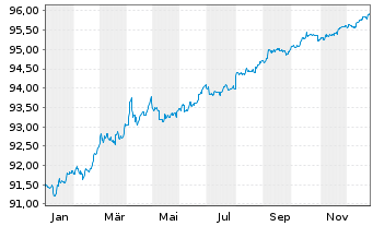 Chart United States of America DL-Notes 2020(27) - 1 Year