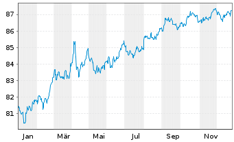 Chart United States of America DL-Notes 2020(30) - 1 Jahr