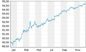 Chart United States of America DL-Notes 2020(27) - 1 Jahr