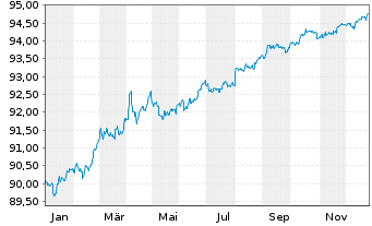 Chart United States of America DL-Notes 2020(27) - 1 Year
