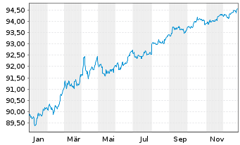Chart United States of America DL-Nts.2020(27)Ser.T-2027 - 1 Jahr