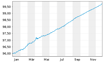 Chart United States of America DL-Notes 2021(26) - 1 Jahr