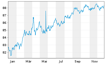 Chart United States of America DL-Nts.2021(31)Ser.B-2031 - 1 Jahr