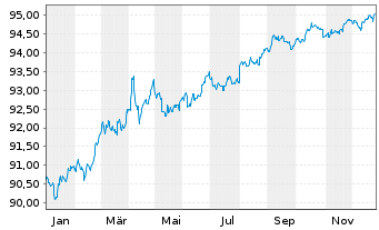 Chart United States of America DL-Notes 2021(28) - 1 Jahr