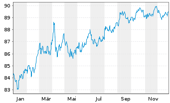 Chart United States of America DL-Nts. 2022(32)S. B-2032 - 1 Jahr