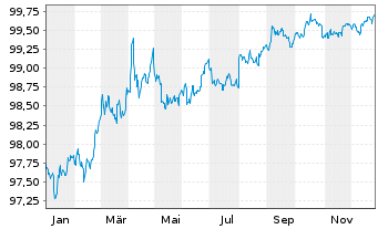 Chart United States of America 2022(27)Ser.AA-2027 - 1 Jahr