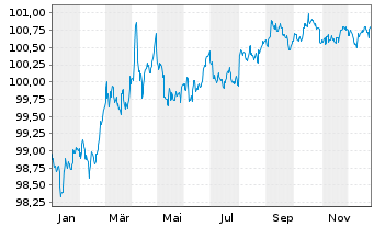 Chart United States of America DL-Notes 2023(27) - 1 Year