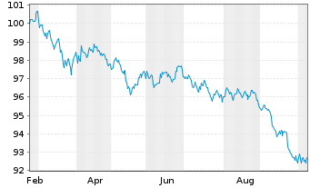 Chart United States of America DL-Notes 2023(33) - 1 Year
