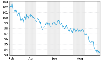 Chart United States of America DL-Notes 2024(34) - 1 Year