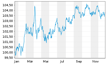 Chart United States of America DL-Notes 2024(31) - 1 Jahr