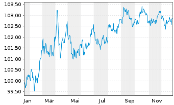 Chart United States of America DL-Notes 2024(29) - 1 Jahr