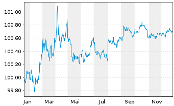 Chart United States of America DL-Notes 2024(26) - 1 Jahr