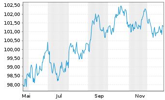 Chart United States of America DL-Notes 2025(35) - 1 Jahr