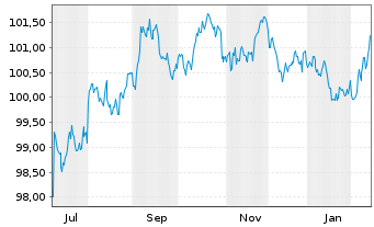Chart United States of America DL-Notes 2025(32) - 1 Year
