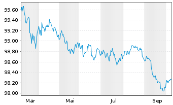 Chart United States of America DL-Notes 2026(28) - 1 Year