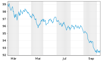 Chart United States of America DL-Notes 2026(33) - 1 Year