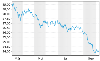 Chart United States of America DL-Notes 2026(31) - 1 Year