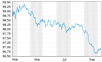 Chart United States of America DL-Notes 2026(29) - 1 Year