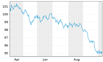 Chart United States of America DL-Notes 2026(33) - 1 Year