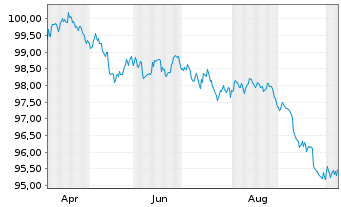 Chart United States of America DL-Notes 2026(31) - 1 Year