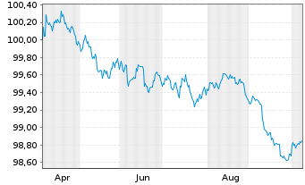 Chart United States of America DL-Notes 2026(28) - 1 Year