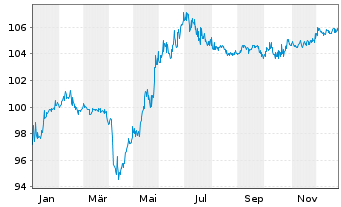 Chart United States Steel Corp. DL-Notes 2007(07/37) - 1 Year