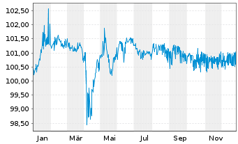 Chart United States Steel Corp. DL-Notes 2021(24/29) - 1 Jahr
