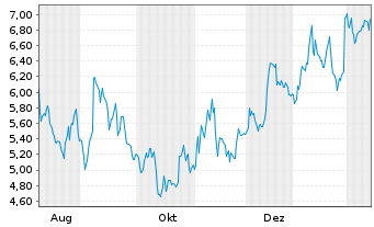 Chart Uniti Group Inc. - 1 Jahr