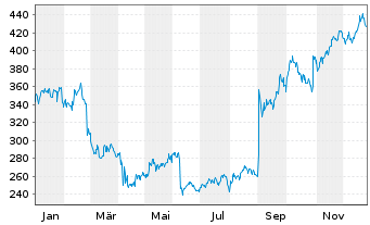 Chart United Therapeutics Corp.(Del. - 1 Jahr