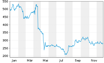 Chart UnitedHealth Group Inc. - 1 Jahr