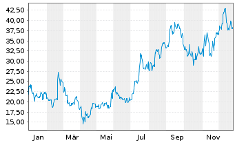 Chart Unity Software Inc. - 1 Year