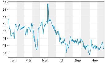 Chart Universal Corp. - 1 Year