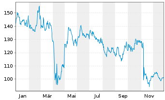 Chart Universal Display Corp. - 1 Jahr