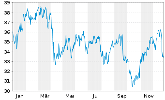Chart Univ. Health Realty Inc. Trust - 1 Jahr