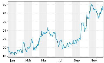 Chart Universal Insurance Hldgs Inc. - 1 Jahr