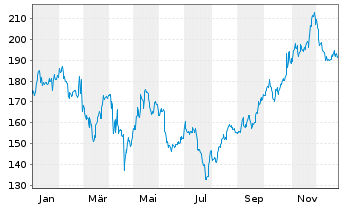 Chart Universal Health Services Inc. - 1 Jahr