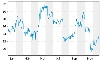 Chart Universal Technical Institute - 1 Jahr