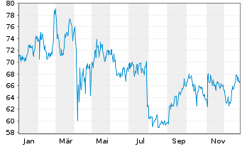Chart Unum Group - 1 Jahr