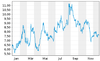 Chart UP Fintech Holding Ltd. - 1 Year